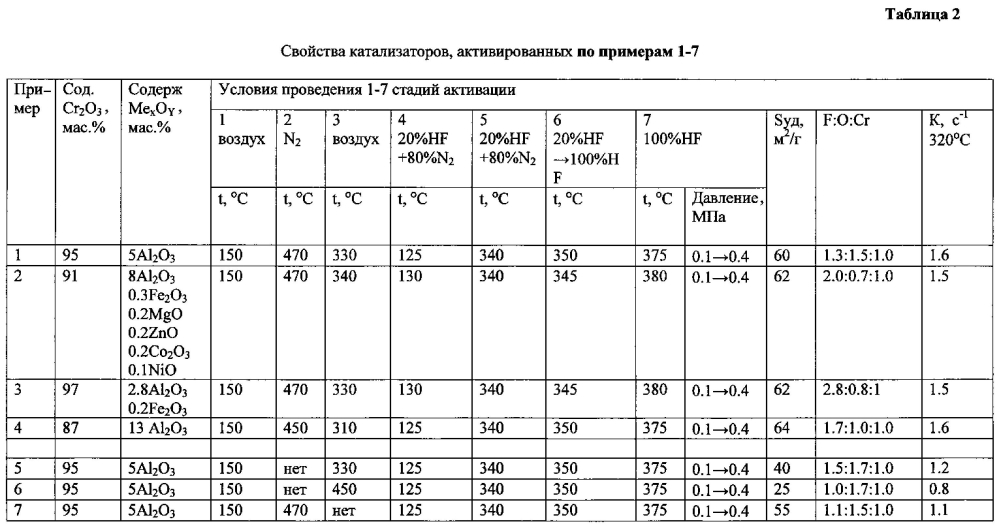 Способ активации катализатора для получения фторсодержащих углеводородов (патент 2594485)