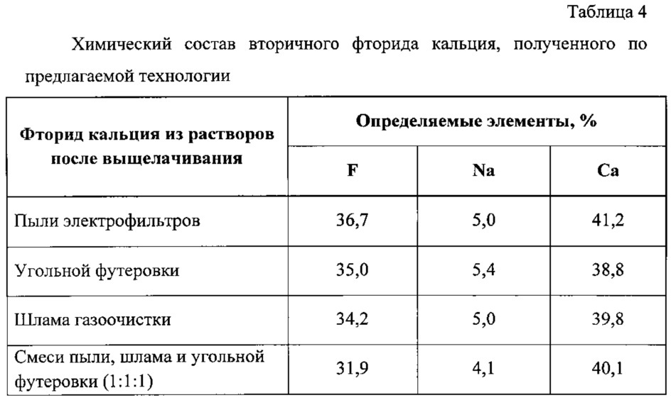 Способ получения фторида кальция из фторуглеродсодержащих отходов алюминиевого производства (патент 2627431)