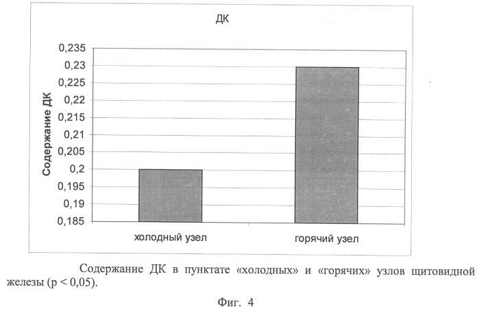 Способ оценки функционального состояния щитовидной железы (патент 2328746)