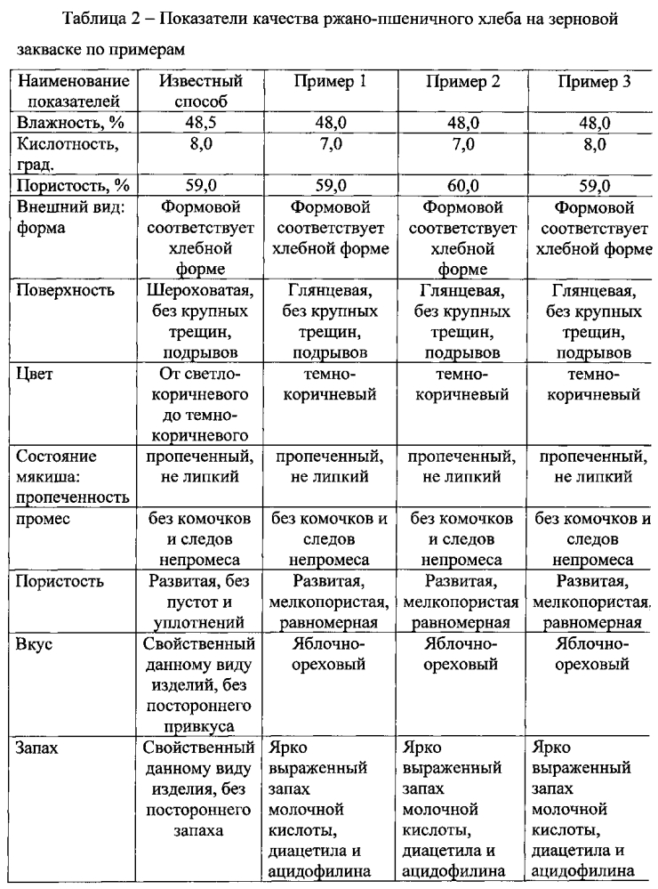 Способ производства ржано-пшеничного хлеба на зерновой закваске (патент 2604925)