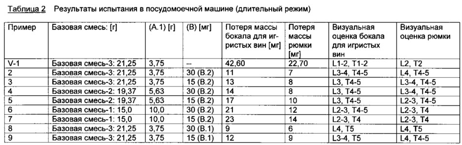 Составы, их применение в качестве или для приготовления средств для мытья посуды и получение составов (патент 2612960)