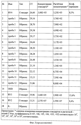 Способ количественного определения фиксированного вируса бешенства штамма "москва 3253" (патент 2511440)