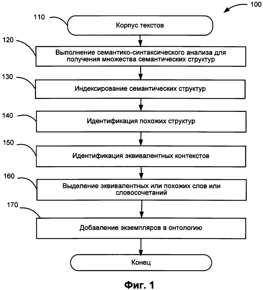 Создание онтологий на основе анализа текстов на естественном языке (патент 2606873)