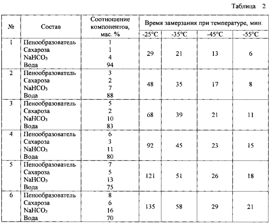 Огнетушащий состав (патент 2622838)