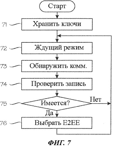 Способ и устройство для осуществления связи со сквозным шифрованием (патент 2495532)