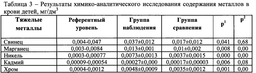 Способ диагностики нарушения физического развития у детей, проживающих в условиях комплексного низкоуровневого загрязнения среды обитания свинцом, марганцем, никелем, хромом и кадмием (патент 2646564)