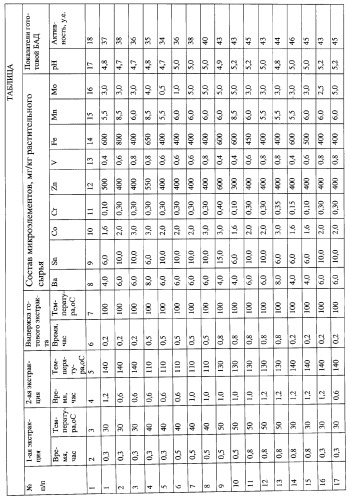 Биологически активный препарат и способ его получения (патент 2290838)