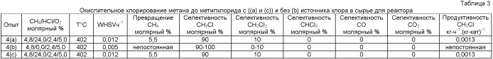 Способ окислительного галогенирования и способ получения галогенированного c1 продукта (патент 2409547)