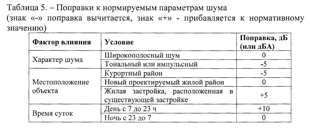 Способ создания защитной полосы зеленых насаждений в пространстве одного или группы близко расположенных стационарных организованных источников выбросов (патент 2649343)