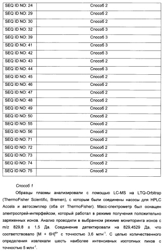 Длительно действующие агонисты рецепторов y2 и(или) y4 (патент 2504550)