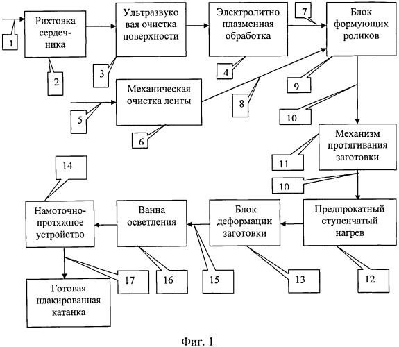 Способ изготовления слоистой плакированной катанки (патент 2547364)