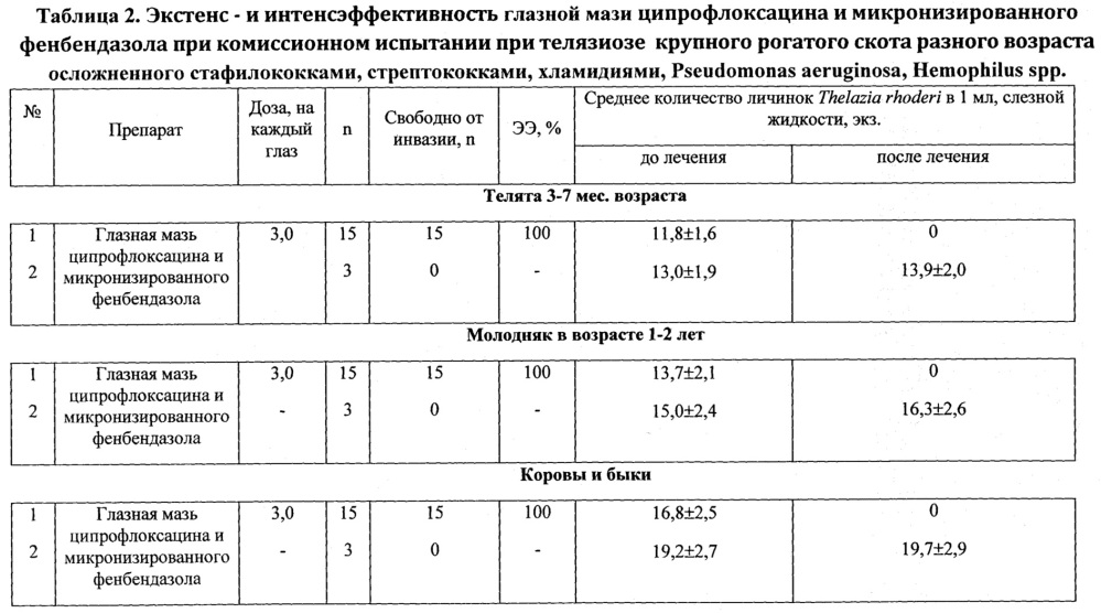 Универсальное средство в виде мази для комплексного лечения глазных болезней животных и способ его получения (патент 2667118)