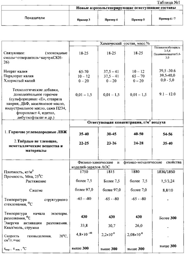 Термостойкий состав аэрозольного огнетушения для широких температурных условий хранения и применения в огнетушащих генераторах различного веса и габаритов, способы изготовления зарядов и новые направления применения огнетушащих генераторов (патент 2656701)