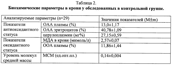 Способ оценки тяжести эндогенной интоксикации при неотложной абдоминальной патологии в раннем послеоперационном периоде (патент 2331882)