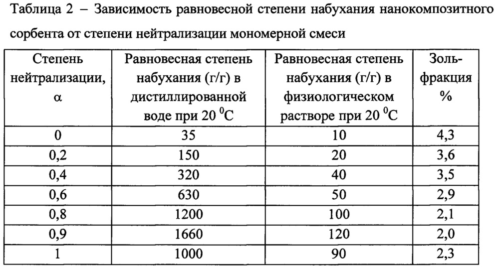 Способ получения нанокомпозитного сорбента для засушливых почв (патент 2622430)