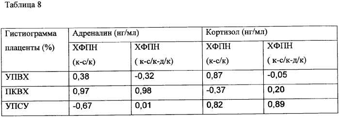 Способ диагностики физиологического течения беременности и формы хронической фетоплацентарной недостаточности (патент 2332161)