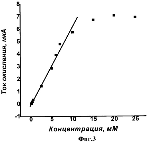 Способ оценки метаболической активности клеток и устройство для его осуществления (патент 2460767)