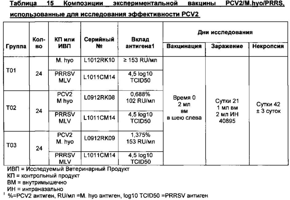 Комбинированная вакцина pcv/mycoplasma hyopneumoniae/prrs (pcv/mycoplasma hyopneumoniae/prrs combination vaccine) (патент 2644256)