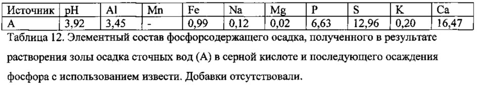 Получение фосфатных соединений из материалов, содержащих фосфор и по меньшей мере один металл, выбранный из железа и алюминия (патент 2663034)