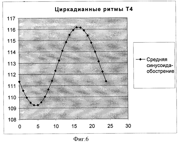 Способ диагностики десинхронозов гипофизарно-тиреоидной системы у больных бронхиальной астмой тяжелого течения, не получавших ранее глюкокортикоидной терапии (патент 2382366)