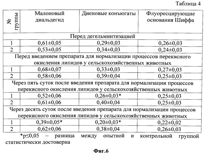 Препарат для нормализации процессов перекисного окисления липидов у животных (патент 2538666)