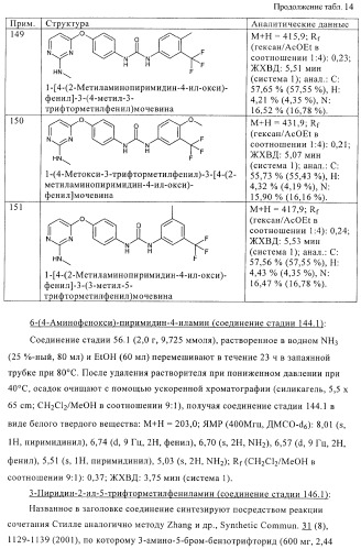 Производные диарилмочевины, применяемые для лечения зависимых от протеинкиназ болезней (патент 2369605)