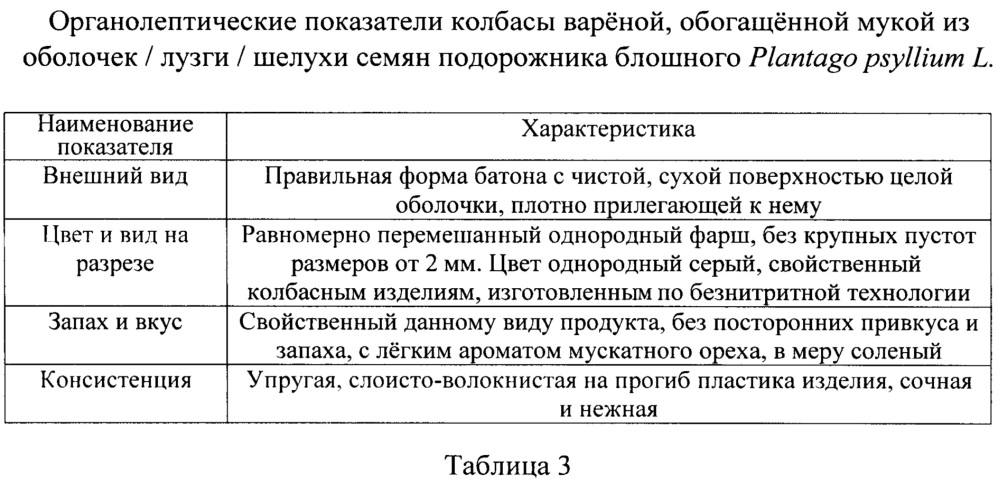 Оптимальный состав колбасы варёной, обогащённой мукой из оболочек семян подорожника блошного plantago psyllium l. (патент 2653727)