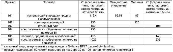 Катионные синтетические полимеры, обладающие улучшенными растворимостью и качеством в системах на основе поверхностно-активных веществ, и их применение в средствах личной гигиены и средствах бытовой химии (патент 2547660)