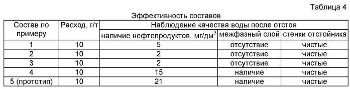 Состав для разрушения водонефтяных эмульсий и защита промыслового оборудования от коррозии (патент 2549189)