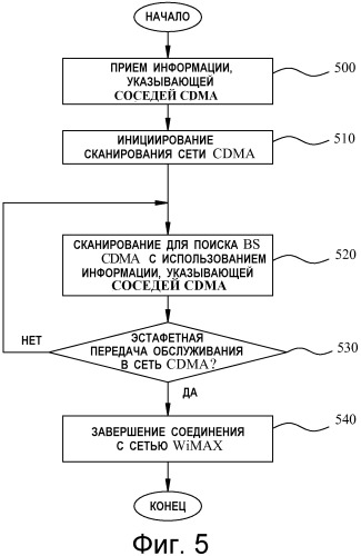 Межсистемная эстафетная передача обслуживания между системами стандартов wimaх и cdma с использованием межсистемной сигнализации (патент 2480954)
