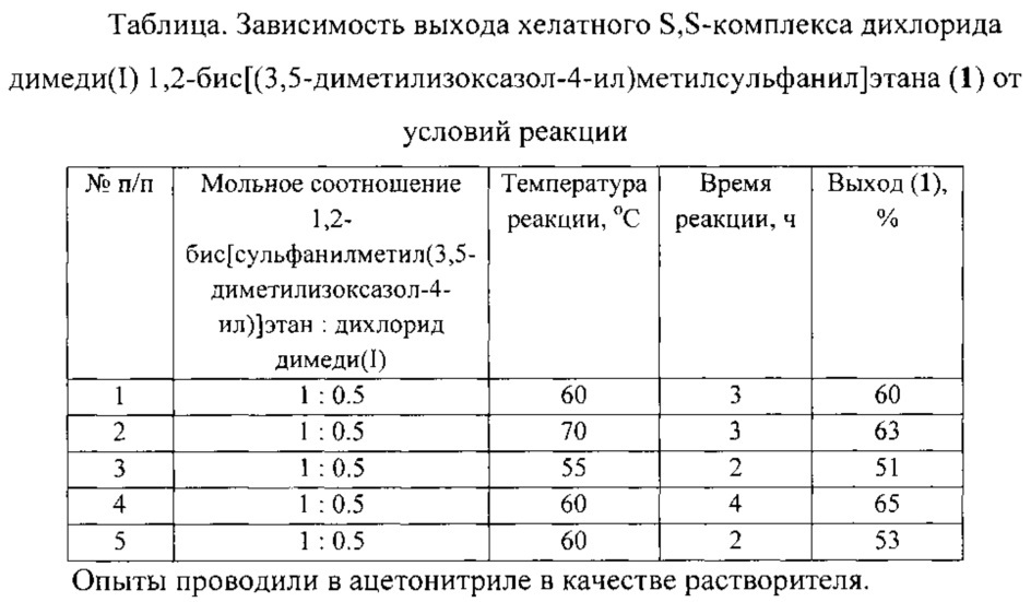 Способ получения хелатного s,s-комплекса дихлорида димеди(i) 1,2-бис[(3,5-диметилизоксазол-4-ил)метилсульфанил]этана (патент 2653920)