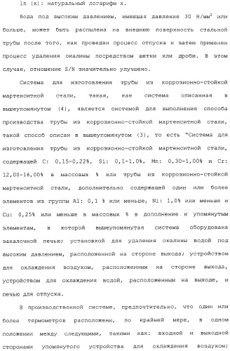 Труба из коррозионно-стойкой мартенситной стали и способ ее изготовления (патент 2323982)