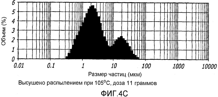 Способ улучшения фармацевтических свойств микрочастиц, содержащих дикетопиперазин и активный агент (патент 2403059)