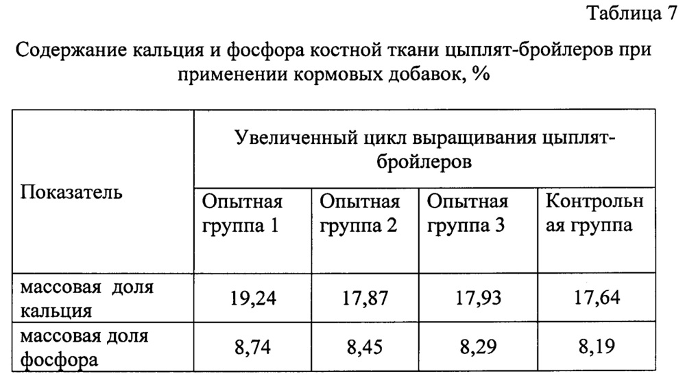 Способ выращивания высокопродуктивных бройлеров (патент 2665485)