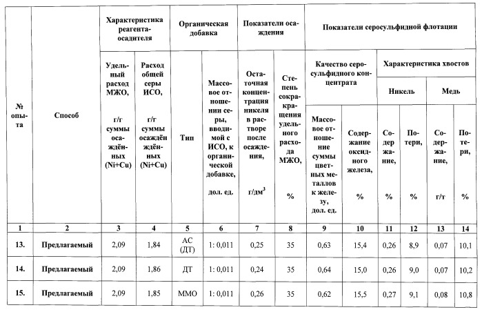 Способ переработки пульпы после автоклавно-окислительного выщелачивания сульфидных полиметаллических материалов, содержащей оксиды железа и элементную серу (патент 2544329)