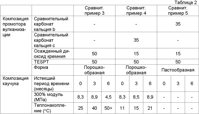 Порошкообразная белая композиция промотора вулканизации и композиции каучука (патент 2358991)