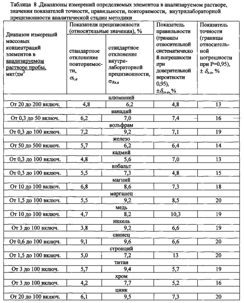 Способ количественного определения алюминия, ванадия, вольфрама, железа, кадмия, кобальта, магния, марганца, меди, никеля, свинца, стронция, титана, хрома, цинка в атмосферном воздухе методом масс-спектрометрии с индуктивно связанной плазмой (патент 2627854)