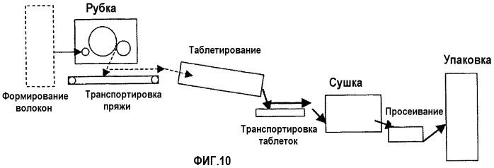 Высокоплотные таблетки из стеклопряжи (патент 2307802)