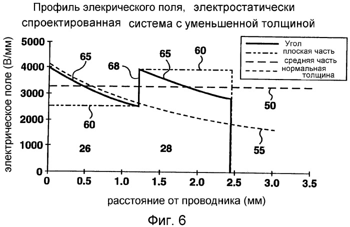 Система изоляции со ступенчатым электрическим полем для динамоэлектрической машины (патент 2291542)