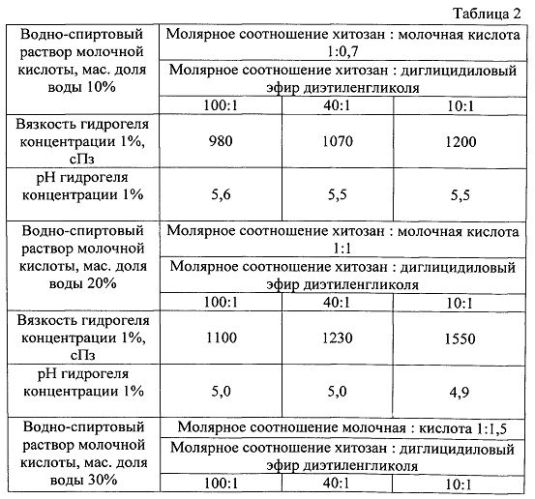 Способ получения гидрогелеобразователя на основе хитозана (патент 2559429)