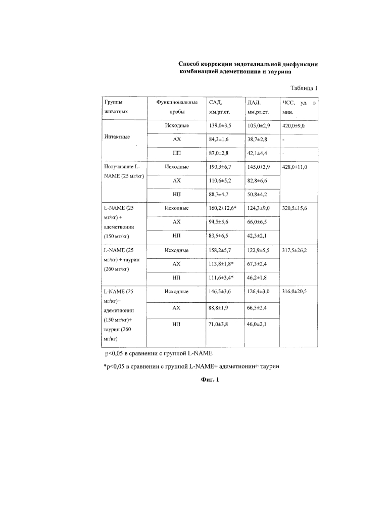 Способ коррекции эндотелиальной дисфункции комбинацией адеметионина и таурина (патент 2646449)