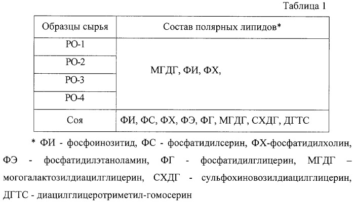 Способ выделения моногалактозилдиацилглицеринов из растительного сырья (патент 2280454)