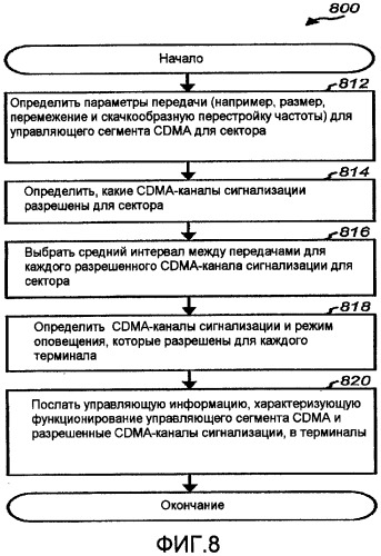 Каналы сигнализации с изменяющимися характеристиками для обратной линии связи в системе беспроводной связи (патент 2390935)