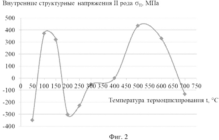 Способ определения оптимальной температуры пассивации трубных элементов теплоэнергетического оборудования и устройство для коррозионных испытаний (патент 2544313)