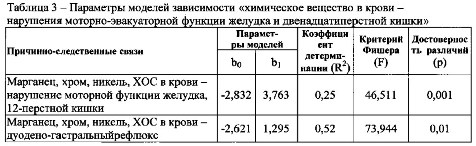 Способ диагностики у детей функционального расстройства желудка и 12-перстной кишки, ассоциированного с воздействием хрома, никеля, марганца и хлорорганических соединений: хлороформа и тетрахлорметана, техногенного происхождения (патент 2618926)