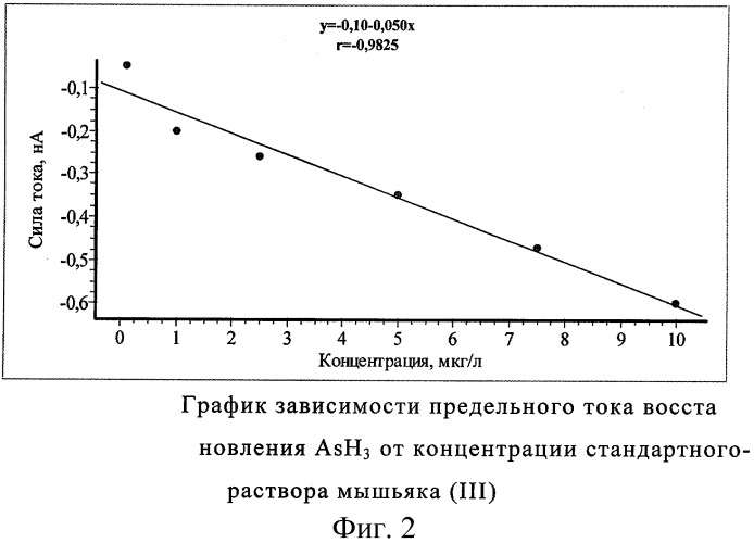 Электрохимический способ определения селена и мышьяка в природных объектах (патент 2302628)