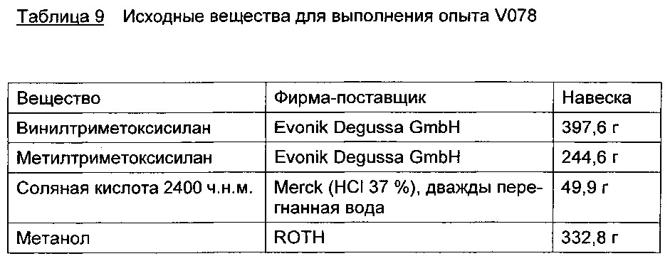 Композиции основанных на алкоксисиланах олефинфункционализованных силоксановых олигомеров с низким содержанием хлоридов (патент 2612909)