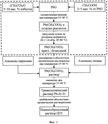 Способ получения безводного ацетата свинца (ii) для приготовления безводных пленкообразующих растворов цирконата-титаната свинца (патент 2470867)