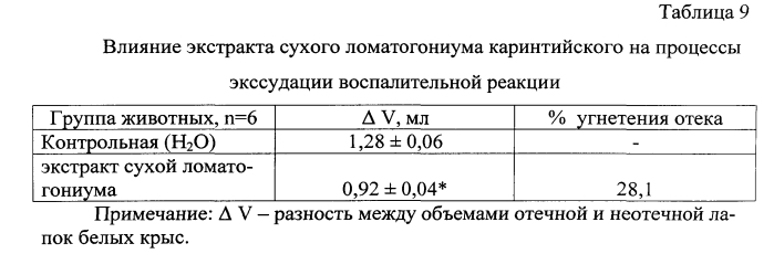 Способ получения средства, обладающего желчегонной, противоспалительной активностями (патент 2557990)