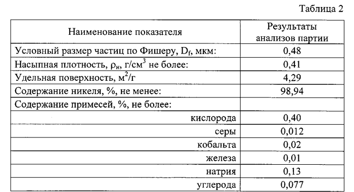 Способ получения мелкодисперсного металлического порошка (патент 2560901)